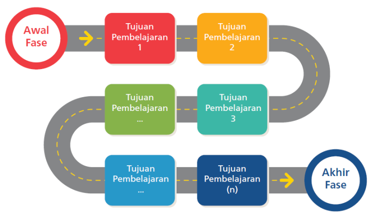 Guru Perlu Tahu! Begini Alternatif Cara Menyusun Alur Tujuan ...